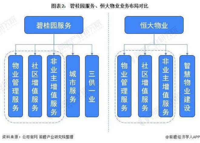 干货!2022年中国物业服务行业龙头企业对比:碧桂园服务vs恒大物业 谁